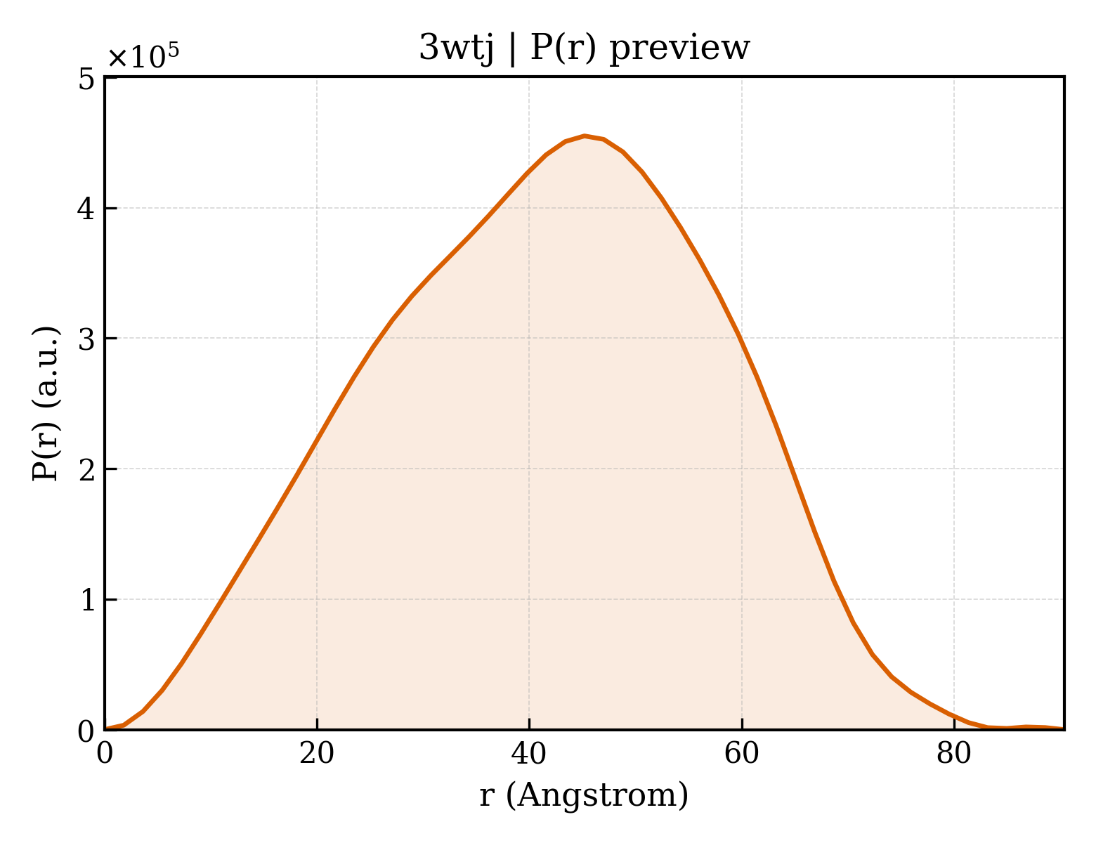 P(r) distribution for 3wtj