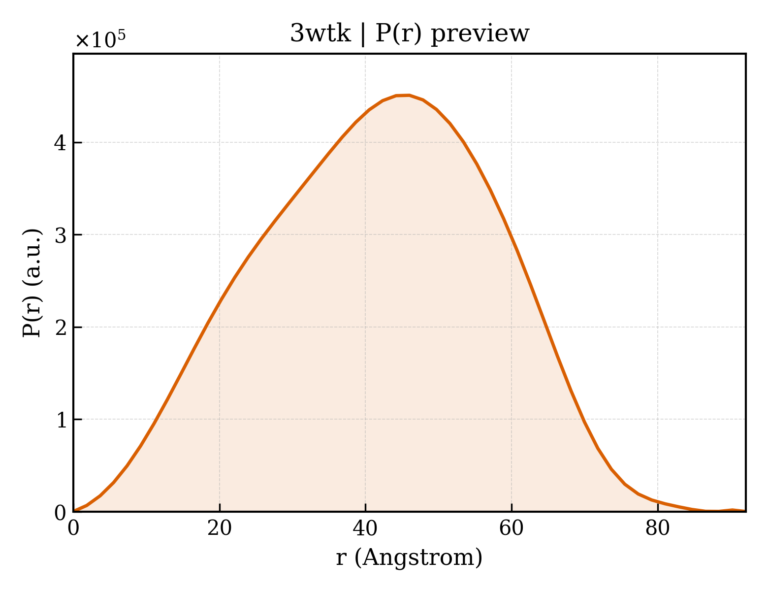 P(r) distribution for 3wtk
