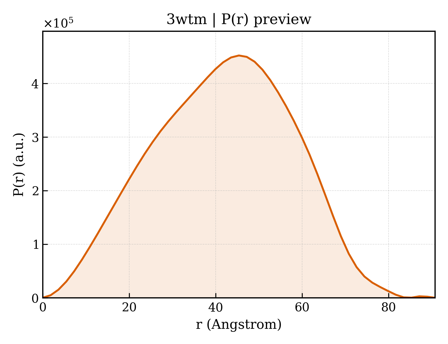 P(r) distribution for 3wtm