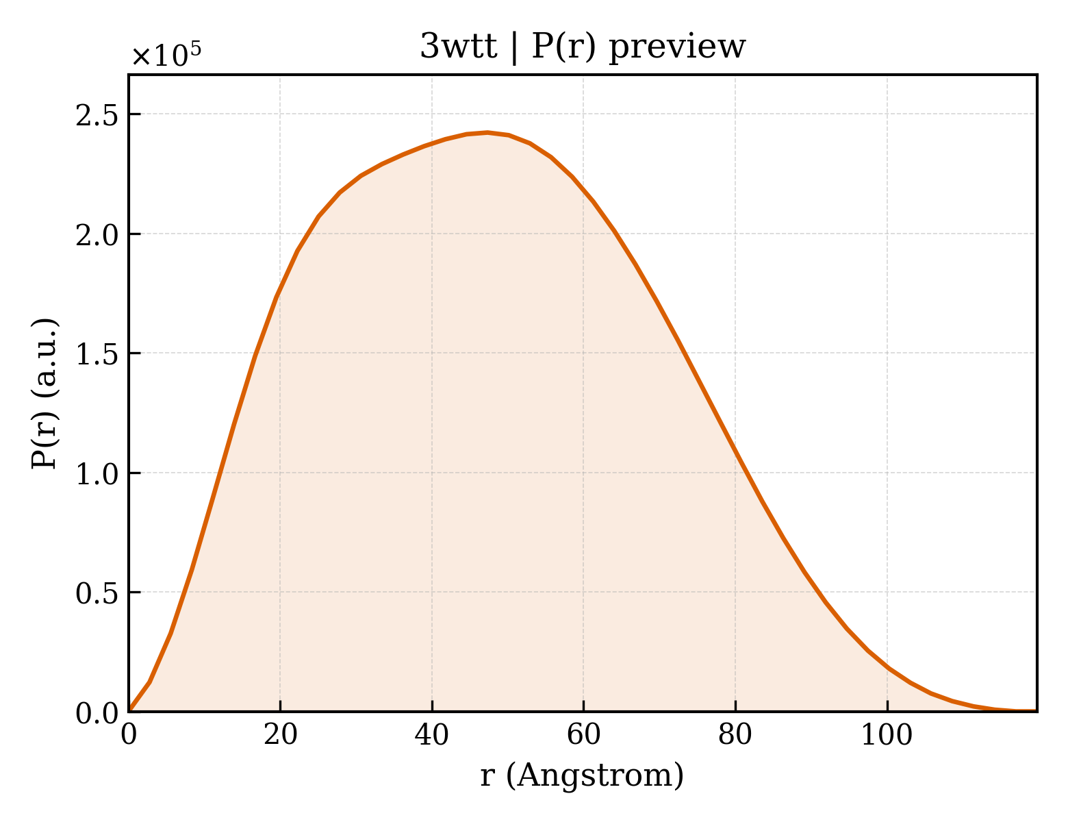 P(r) distribution for 3wtt