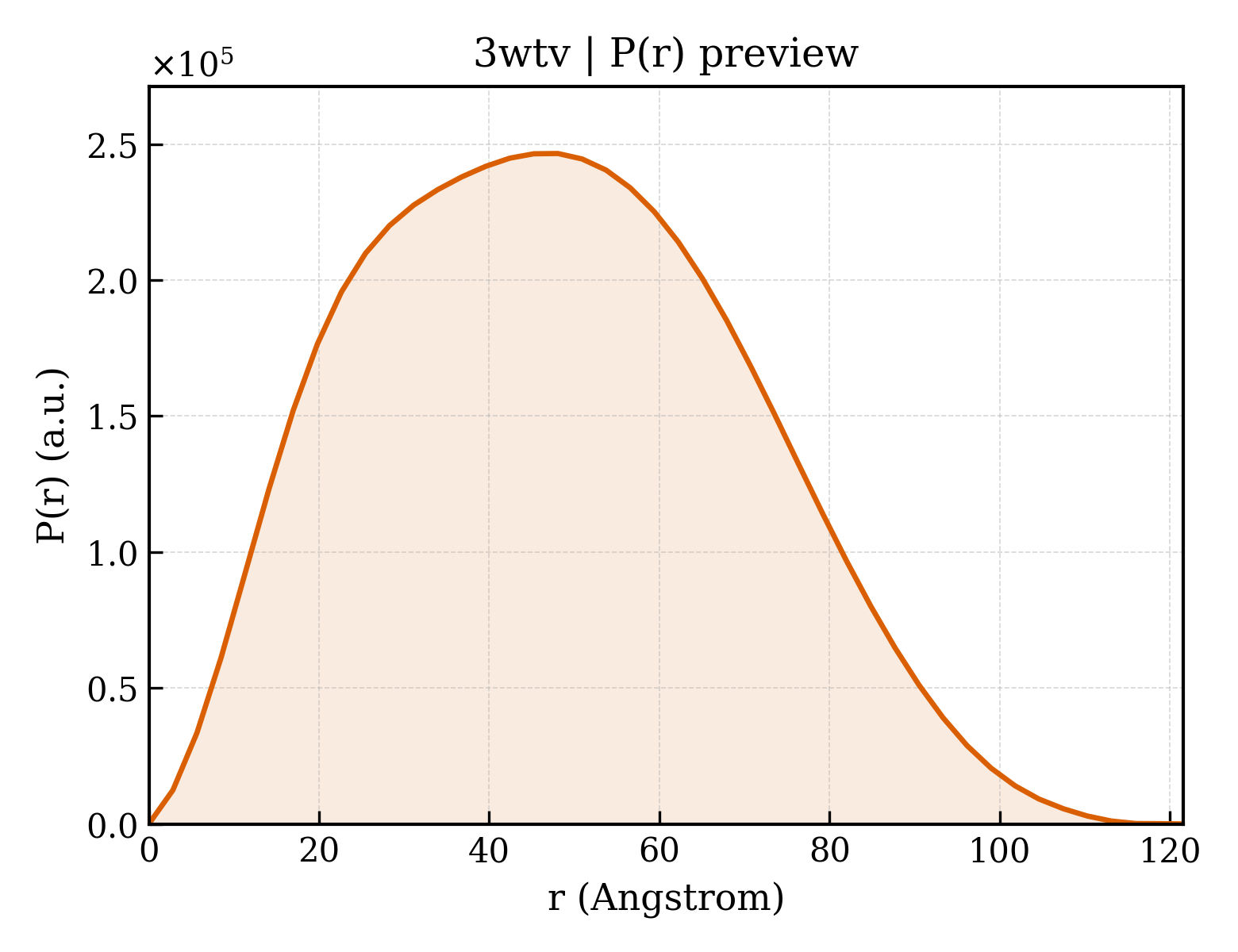P(r) distribution for 3wtv