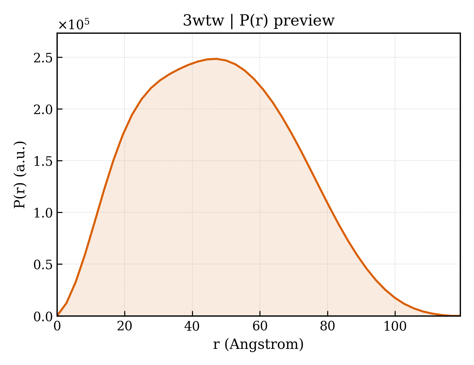 P(r) distribution for 3wtw