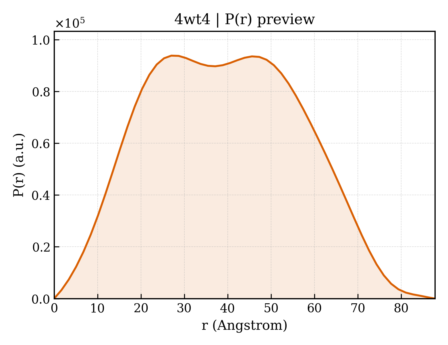 P(r) distribution for 4wt4