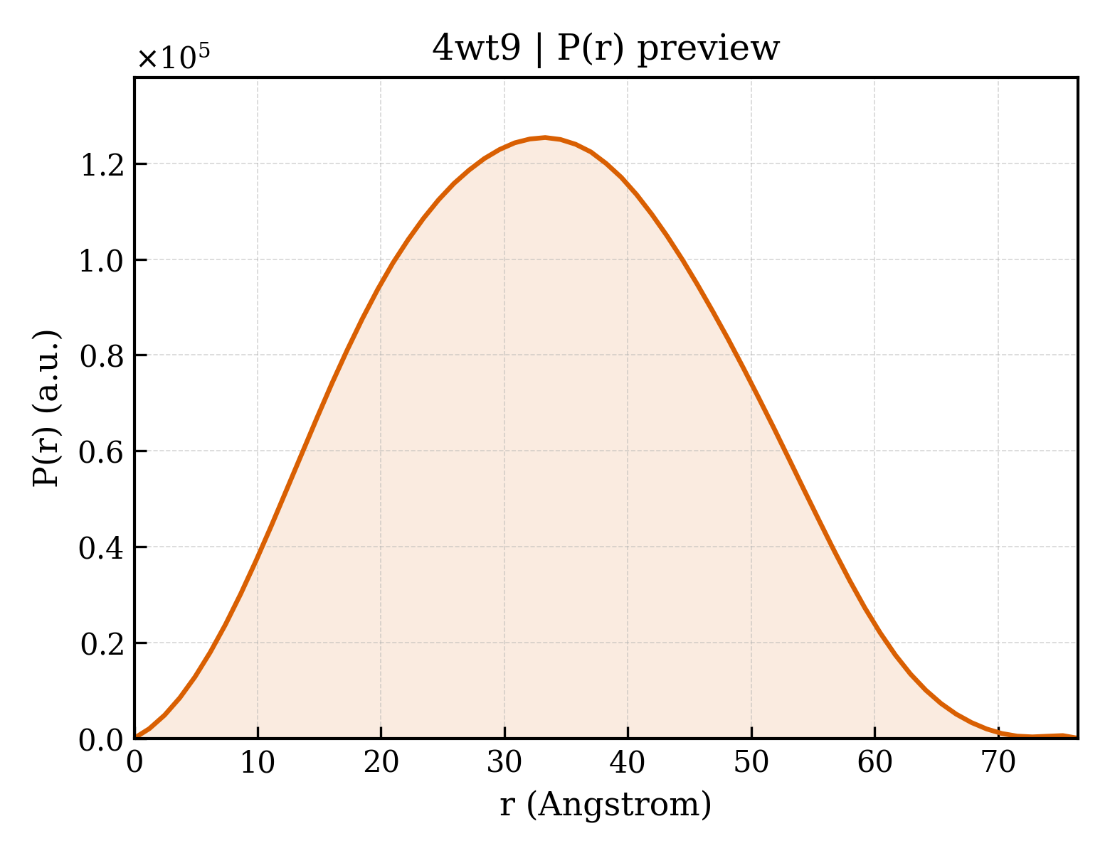 P(r) distribution for 4wt9