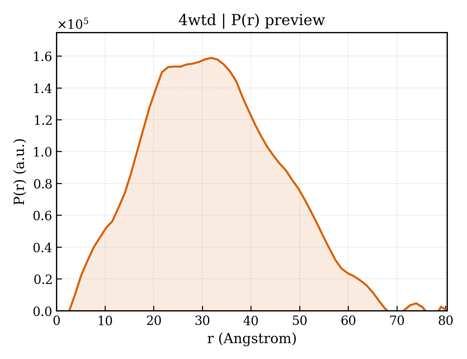 P(r) distribution for 4wtd
