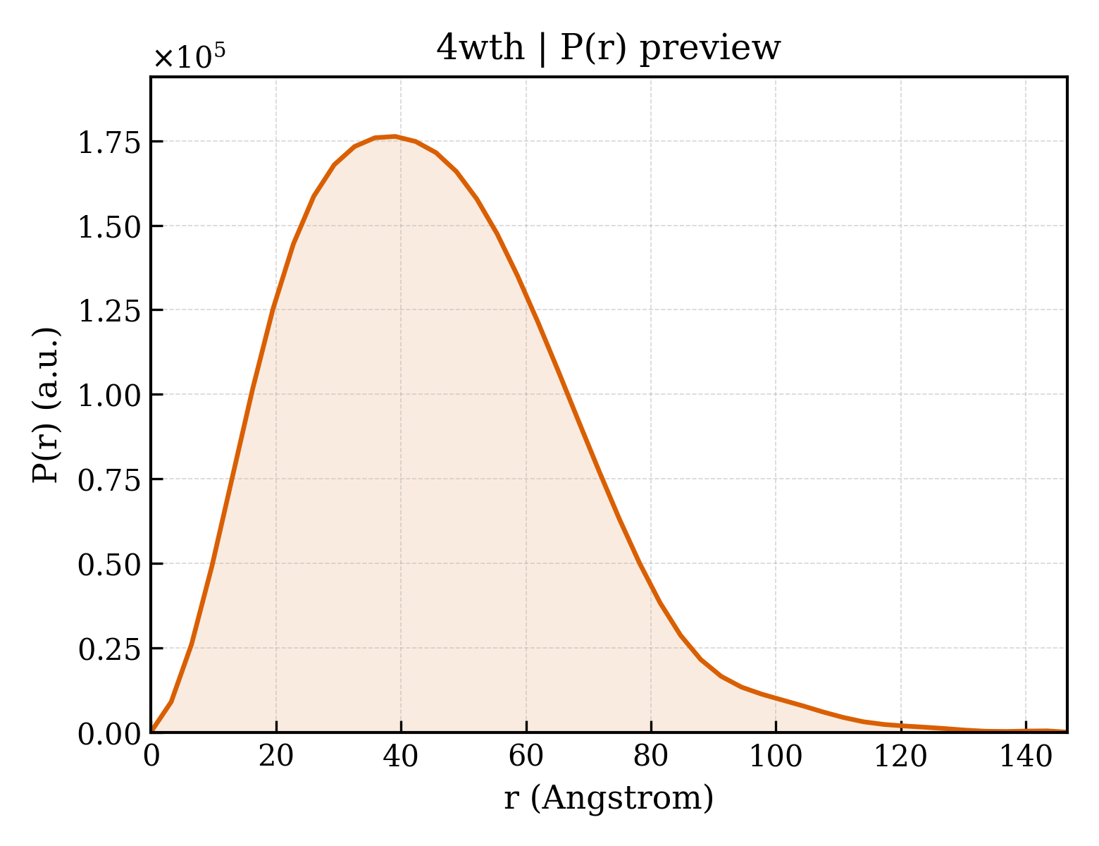 P(r) distribution for 4wth