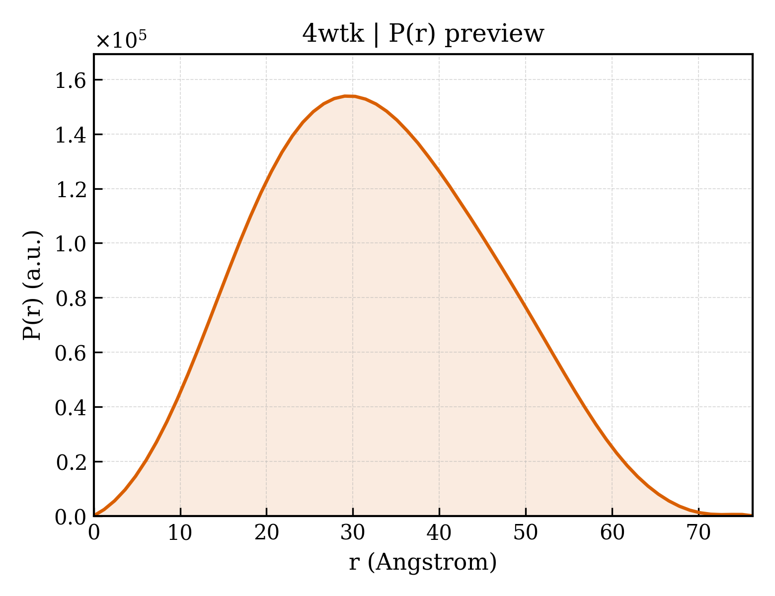 P(r) distribution for 4wtk