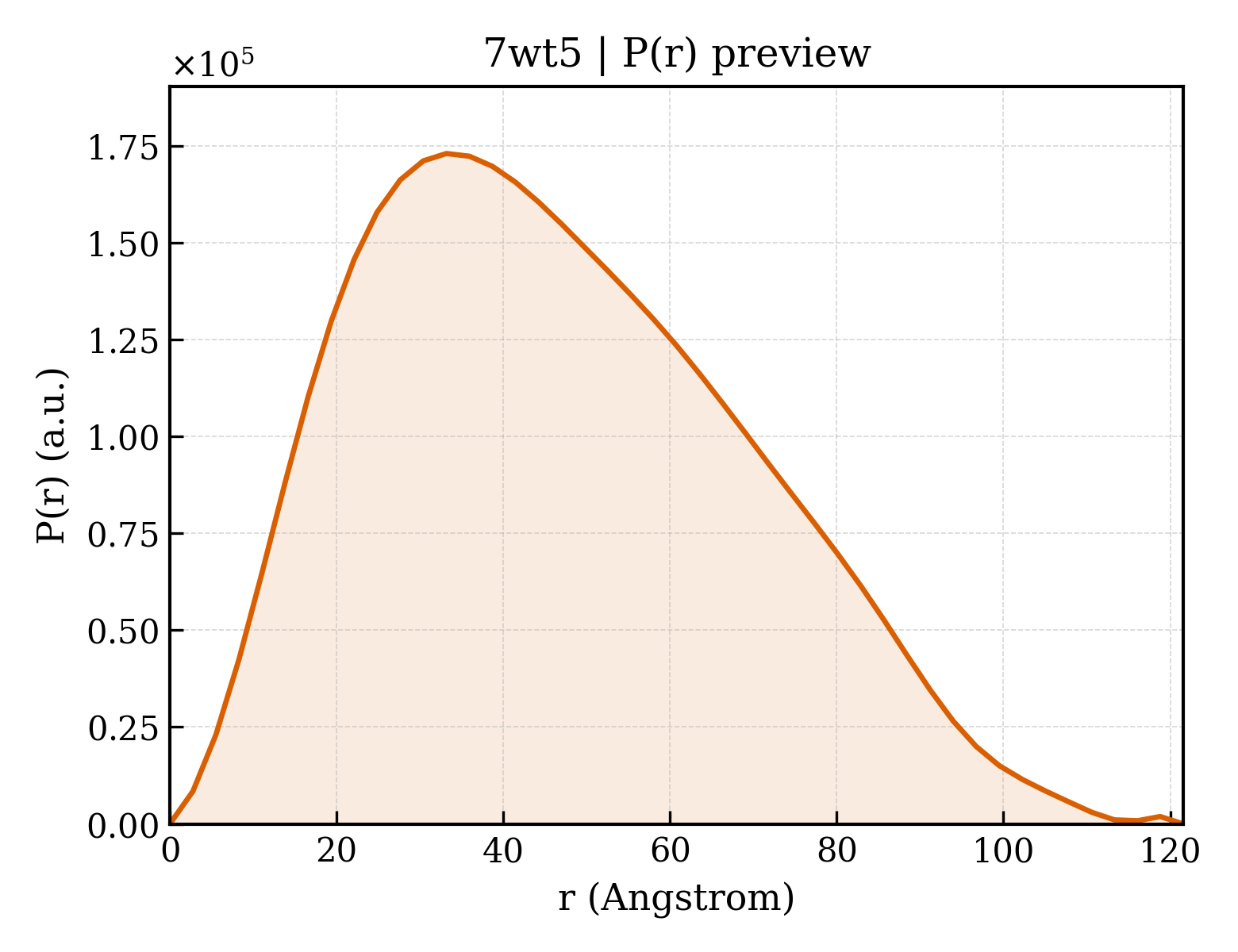 P(r) distribution for 7wt5