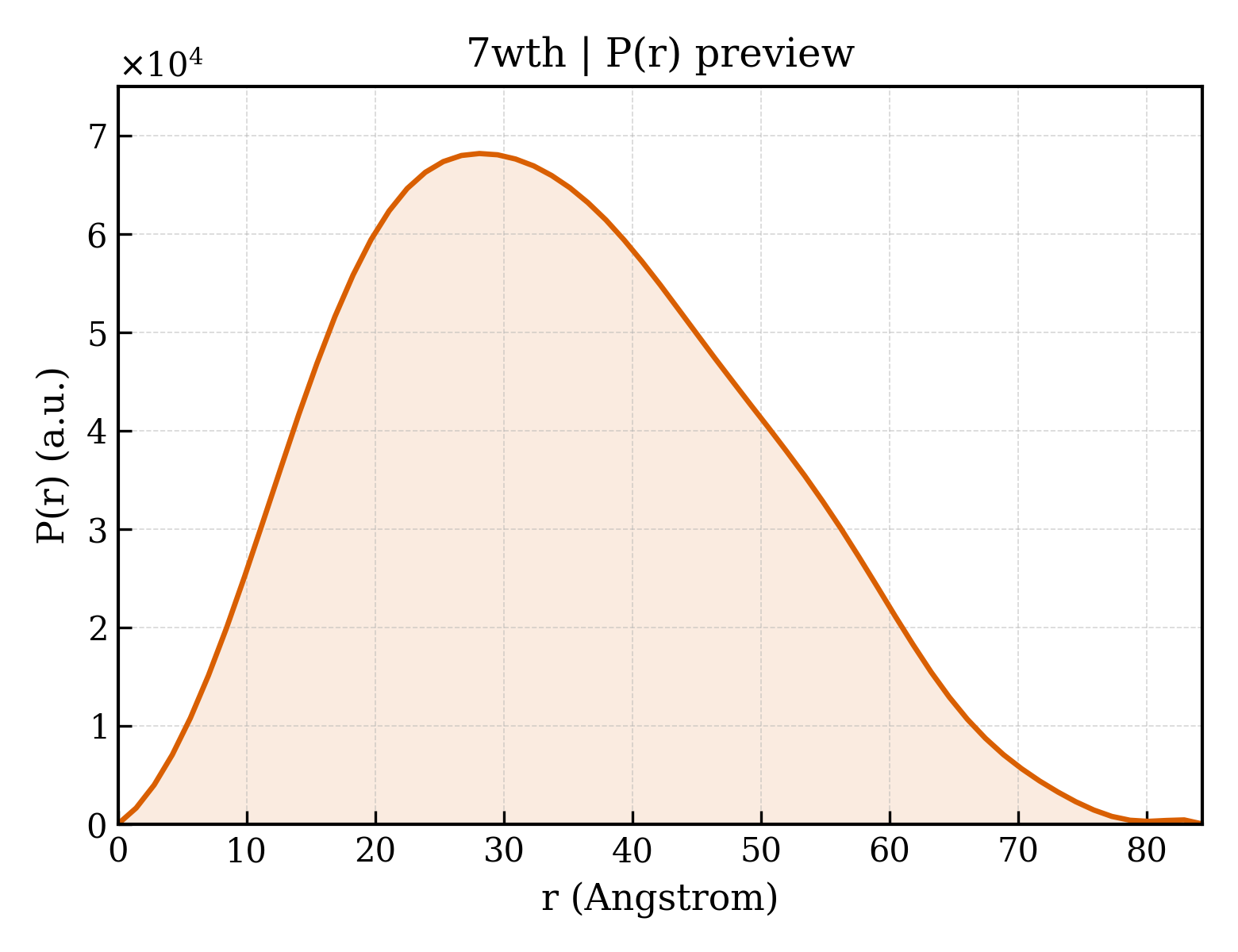P(r) distribution for 7wth
