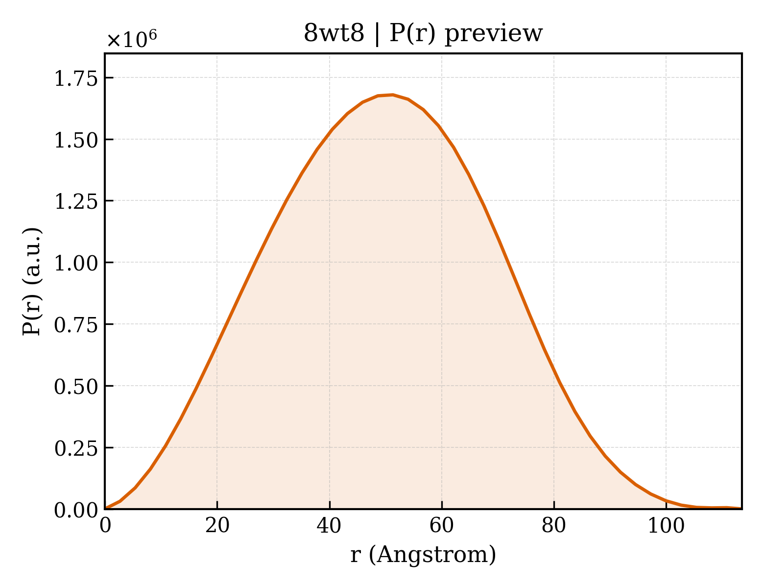 P(r) distribution for 8wt8
