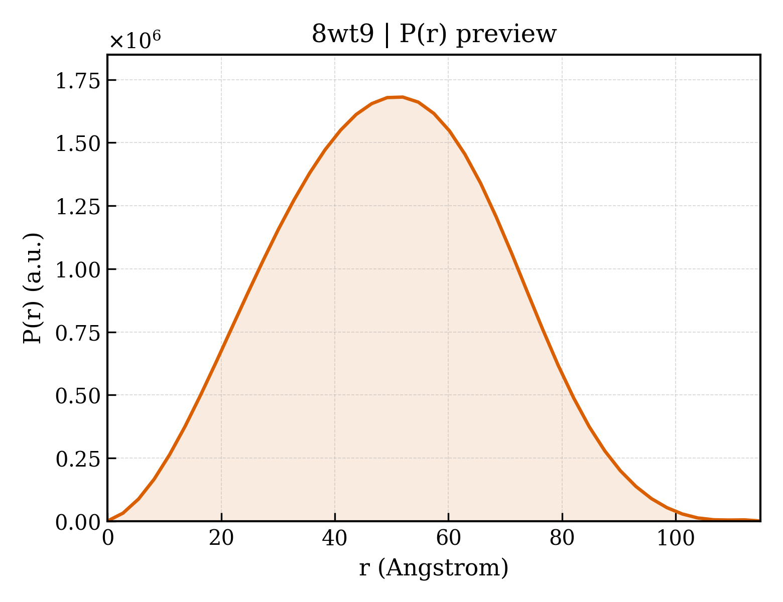 P(r) distribution for 8wt9
