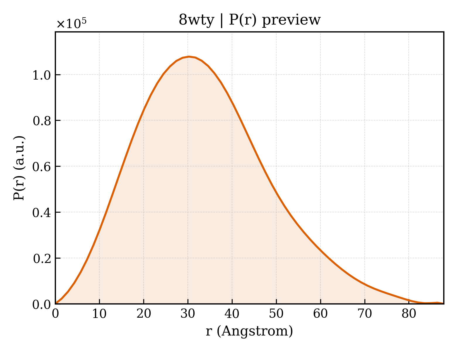 P(r) distribution for 8wty