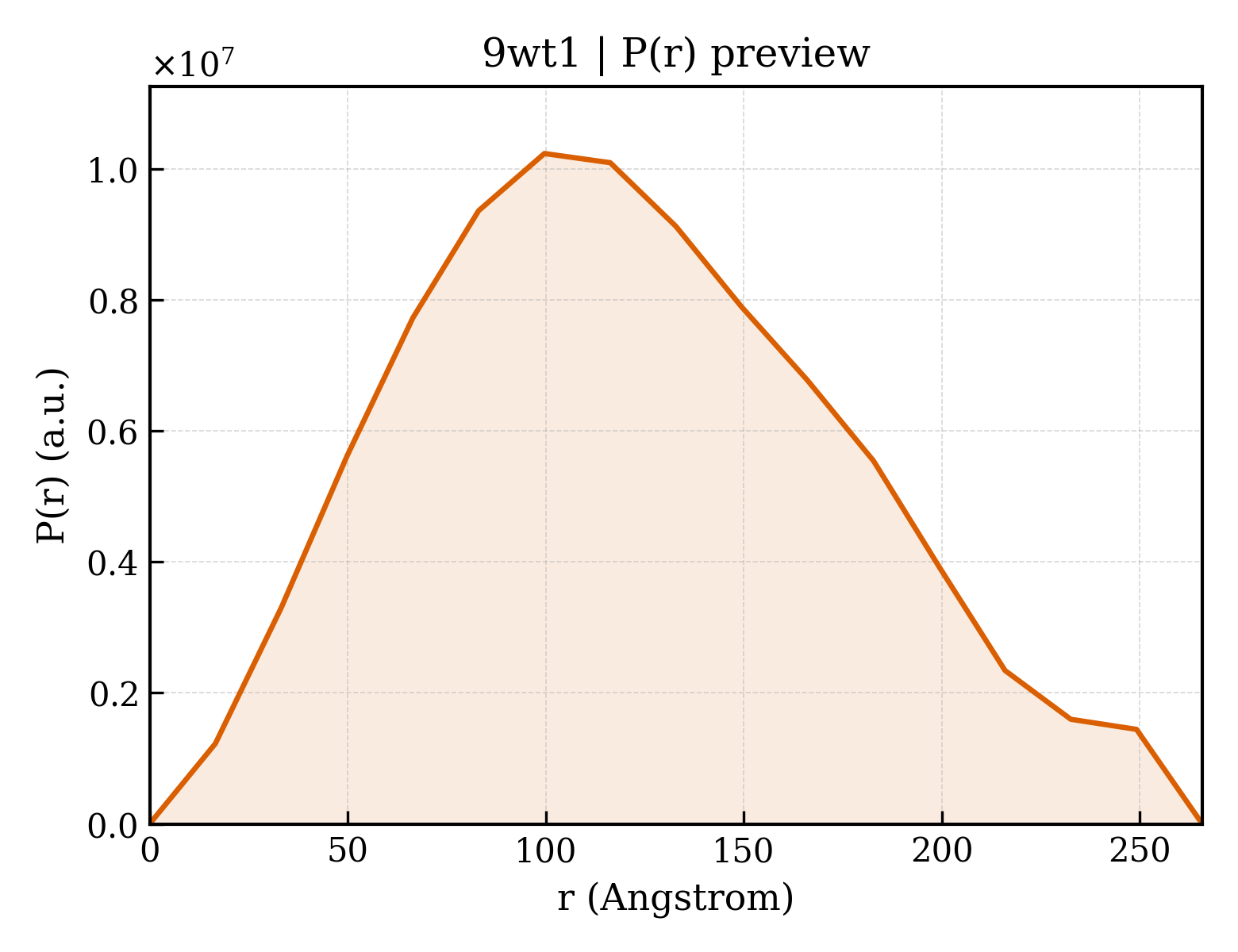 P(r) distribution for 9wt1