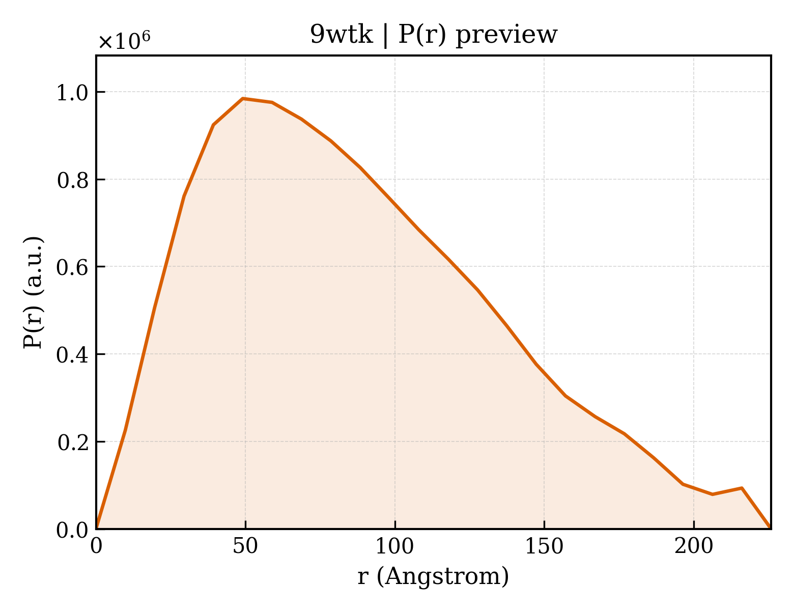 P(r) distribution for 9wtk