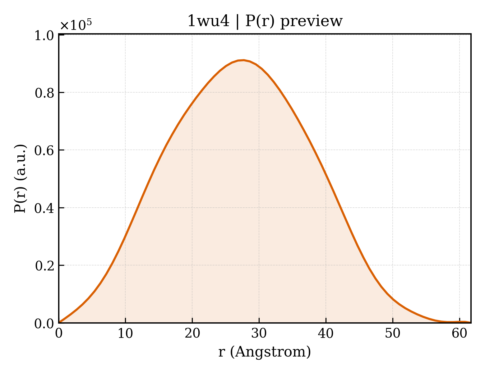 P(r) distribution for 1wu4