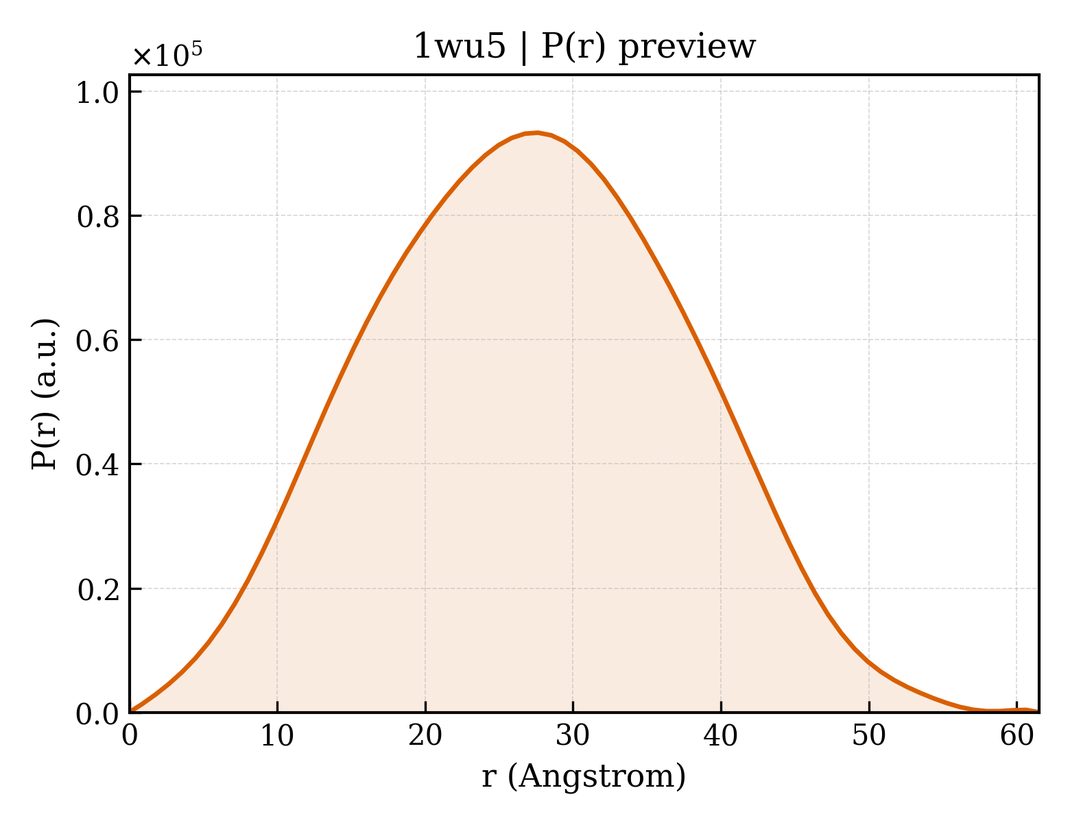 P(r) distribution for 1wu5