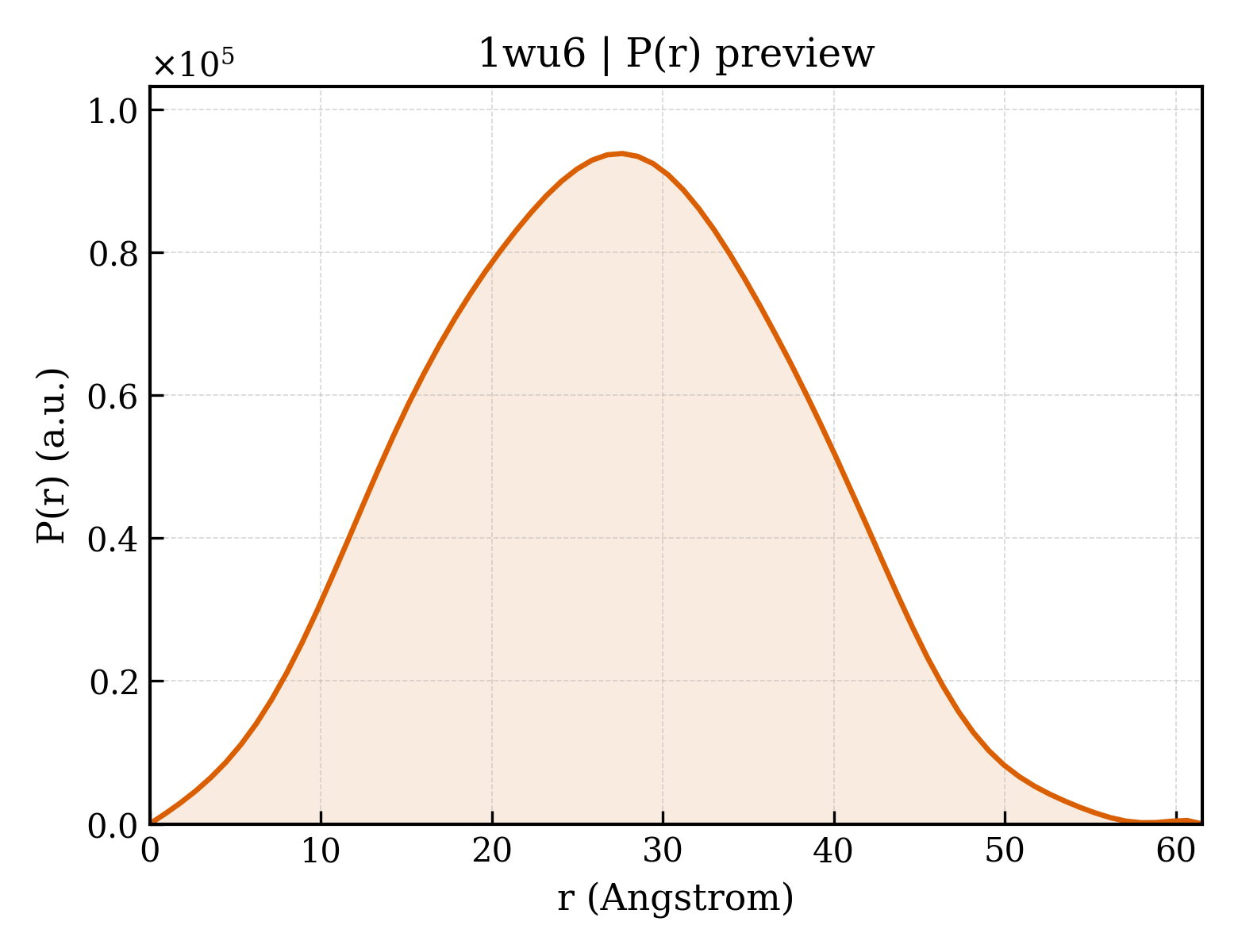 P(r) distribution for 1wu6