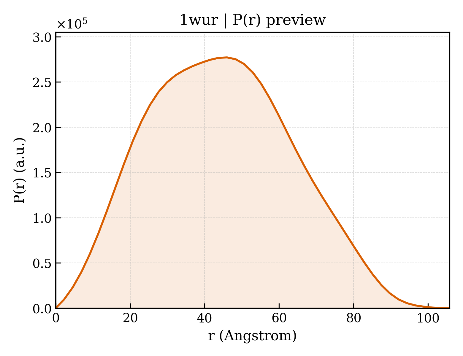 P(r) distribution for 1wur