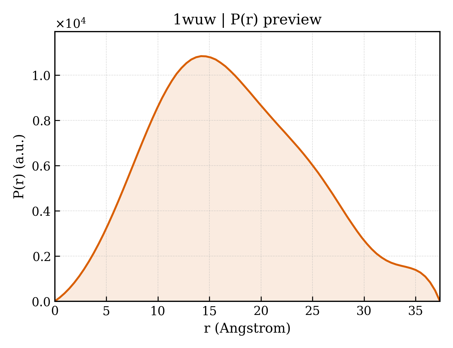 P(r) distribution for 1wuw