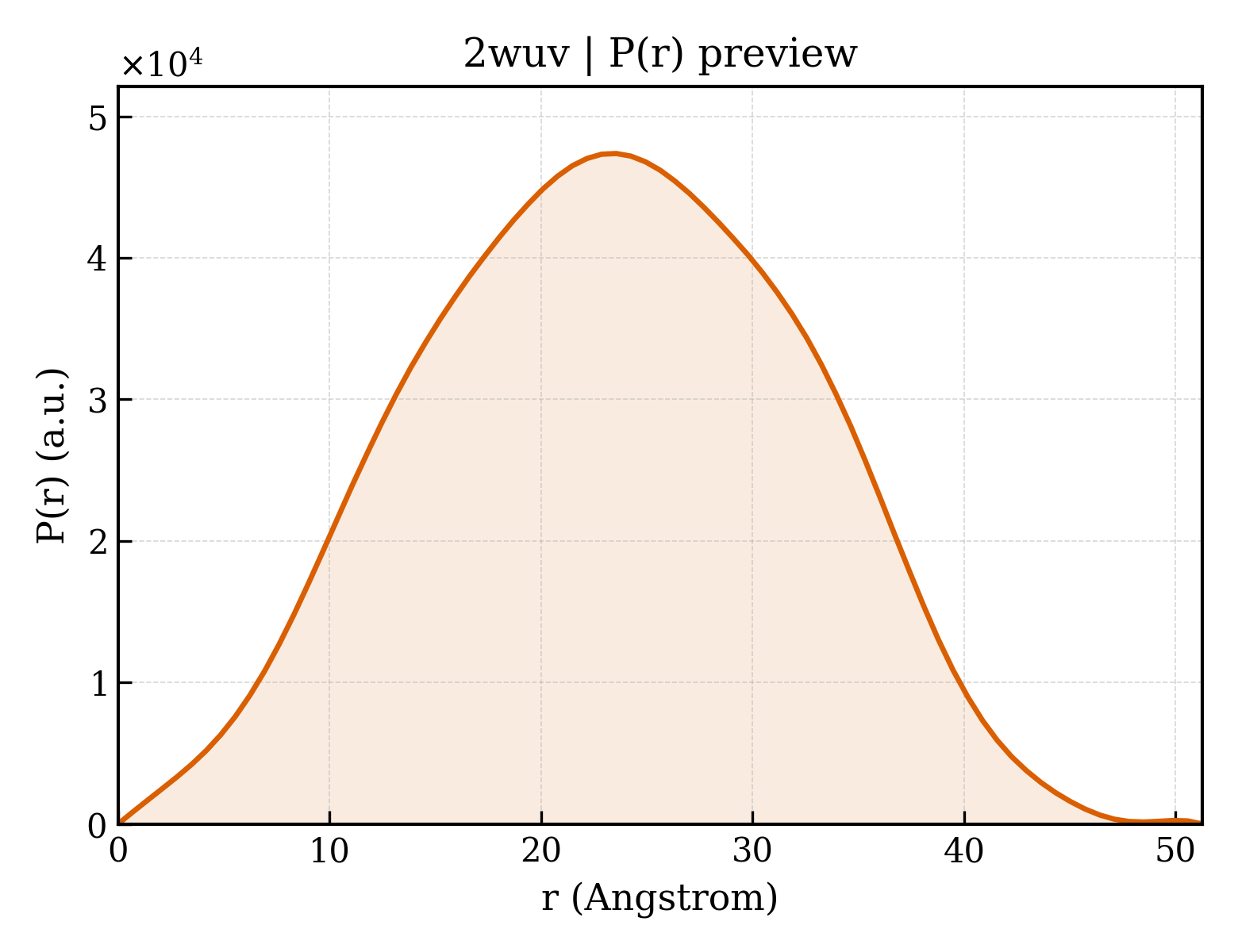 P(r) distribution for 2wuv