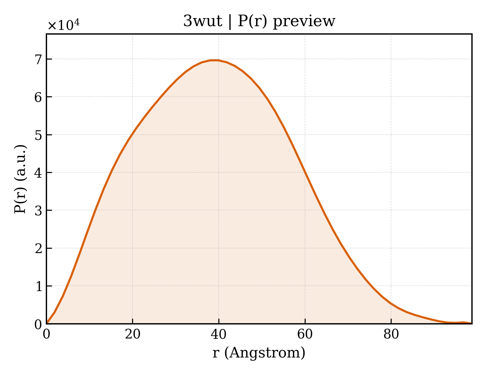 P(r) distribution for 3wut