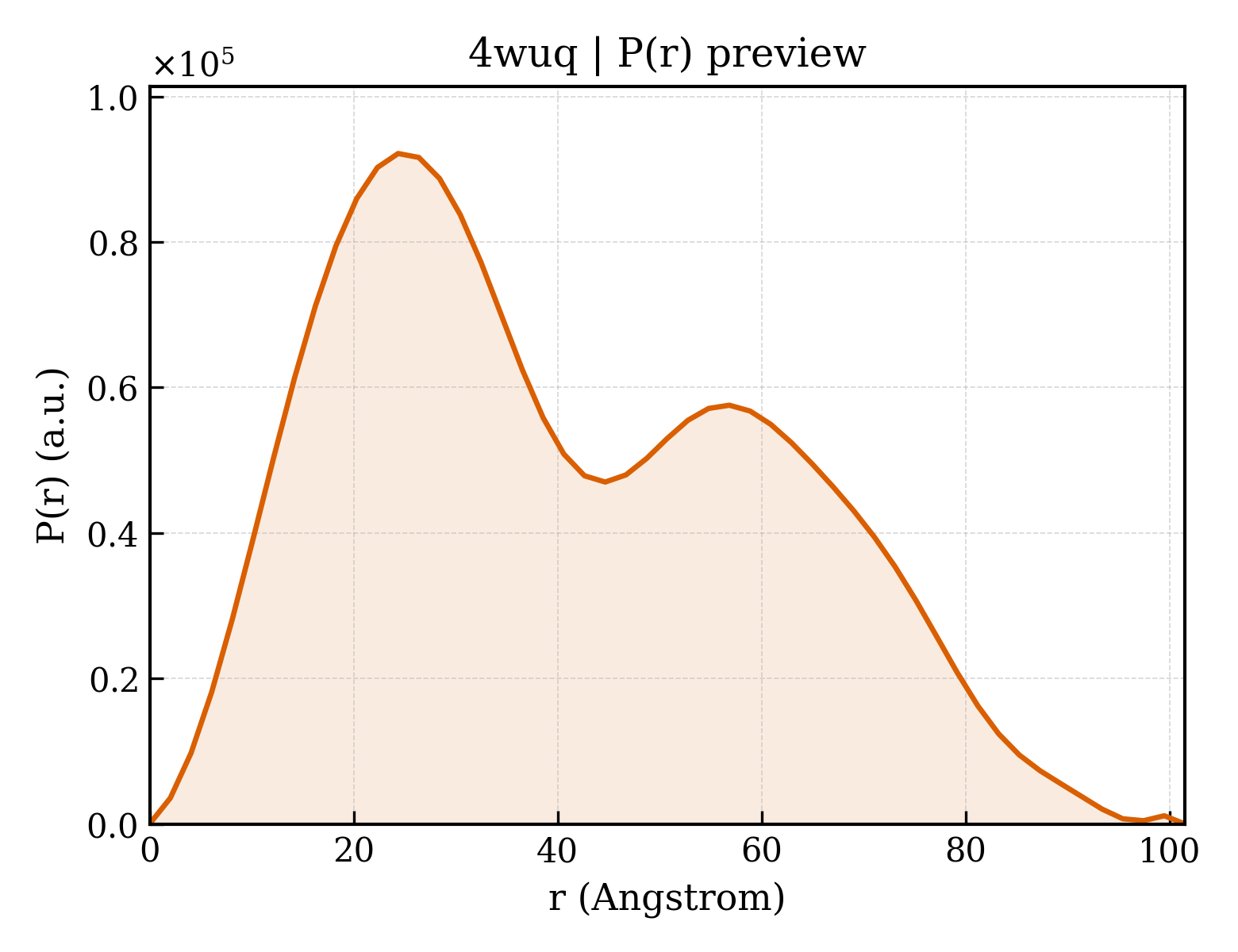 P(r) distribution for 4wuq