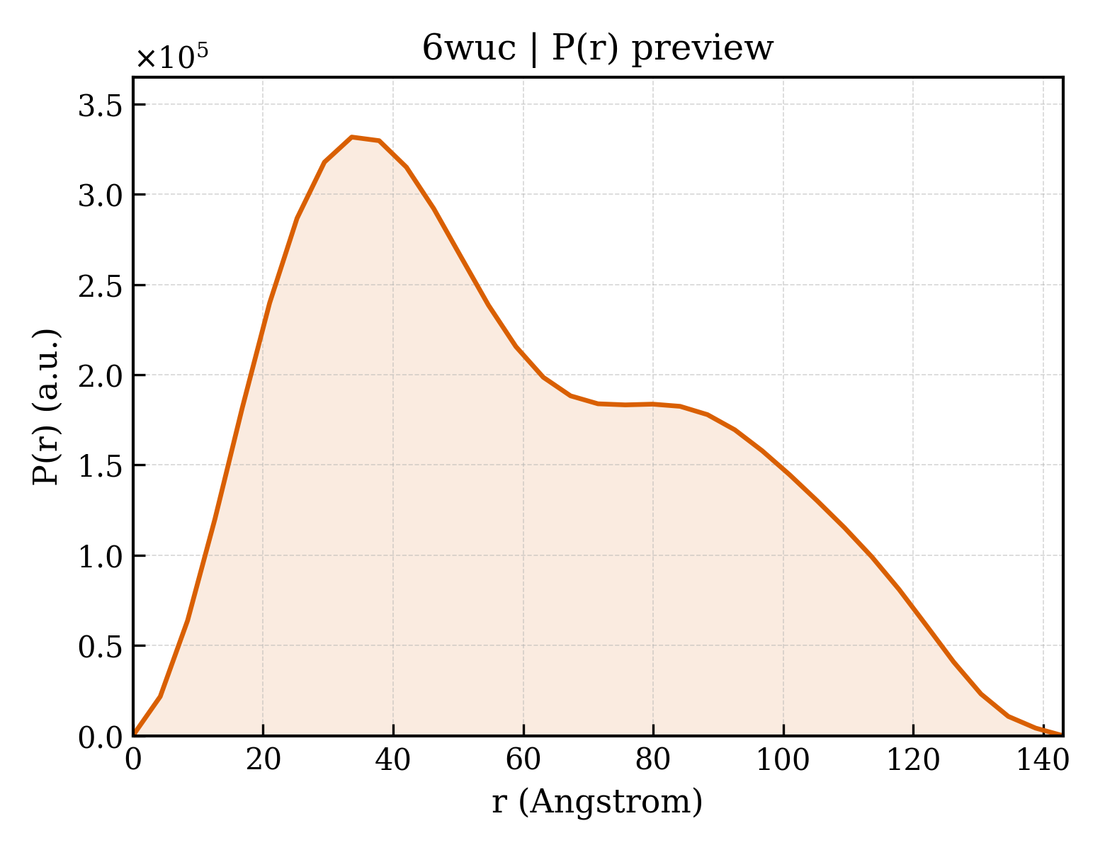 P(r) distribution for 6wuc