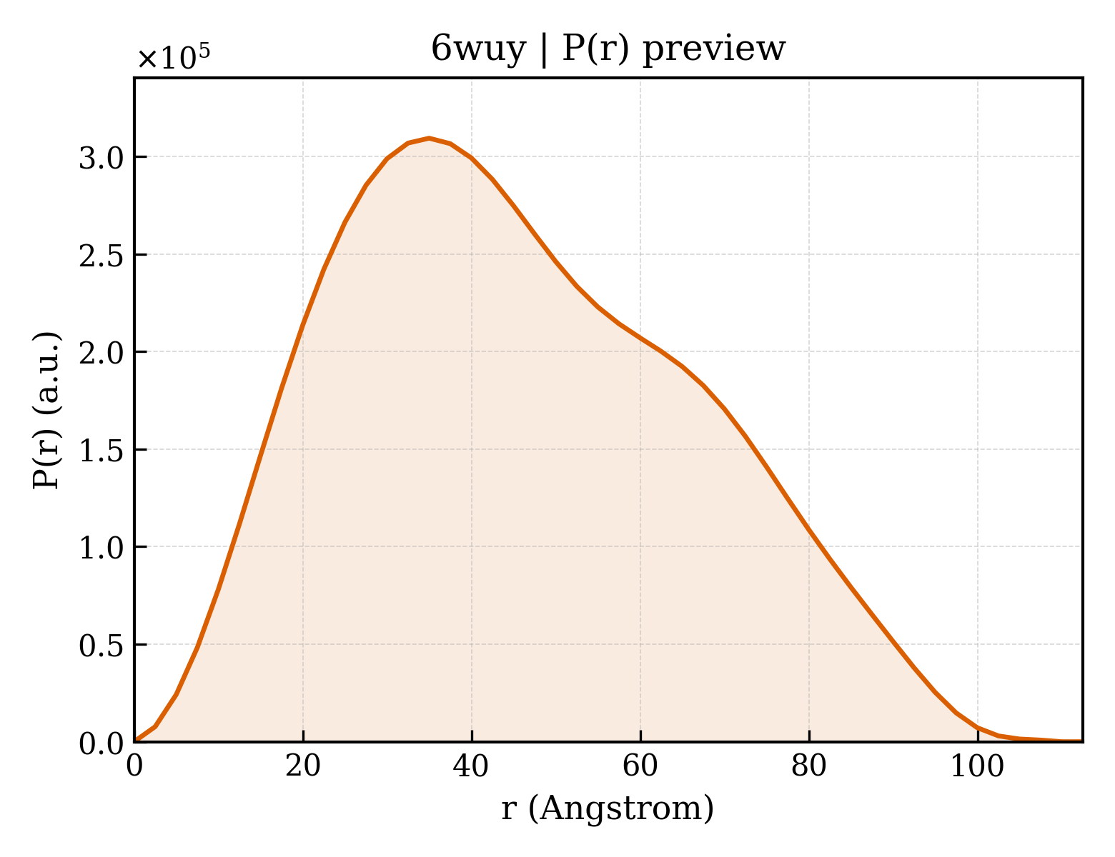 P(r) distribution for 6wuy