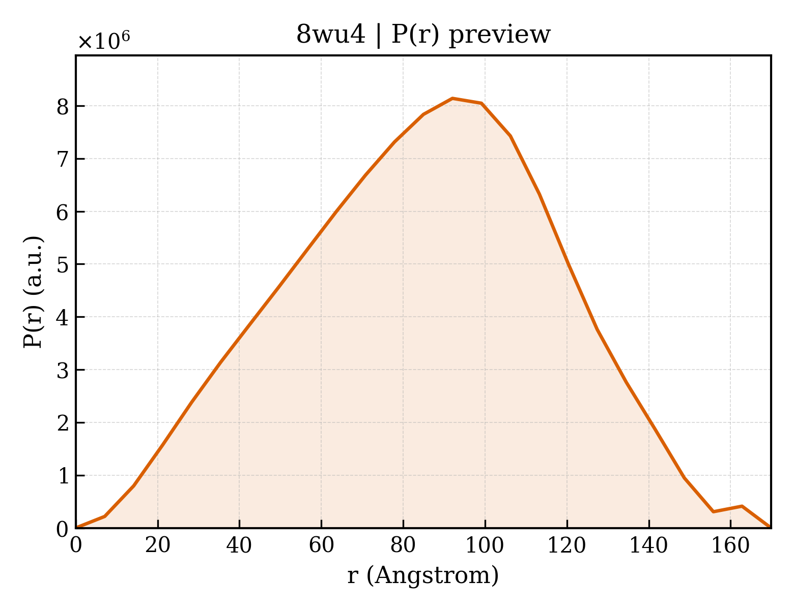 P(r) distribution for 8wu4