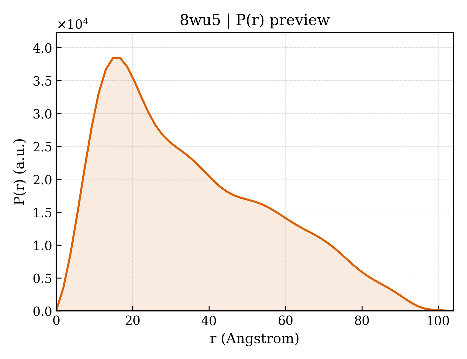 P(r) distribution for 8wu5