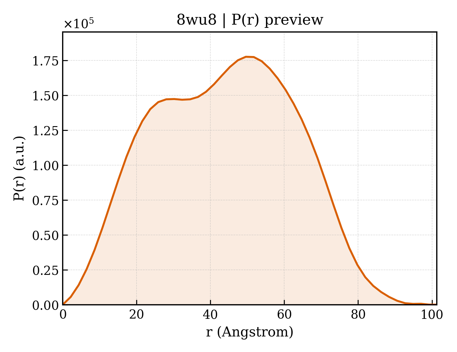 P(r) distribution for 8wu8