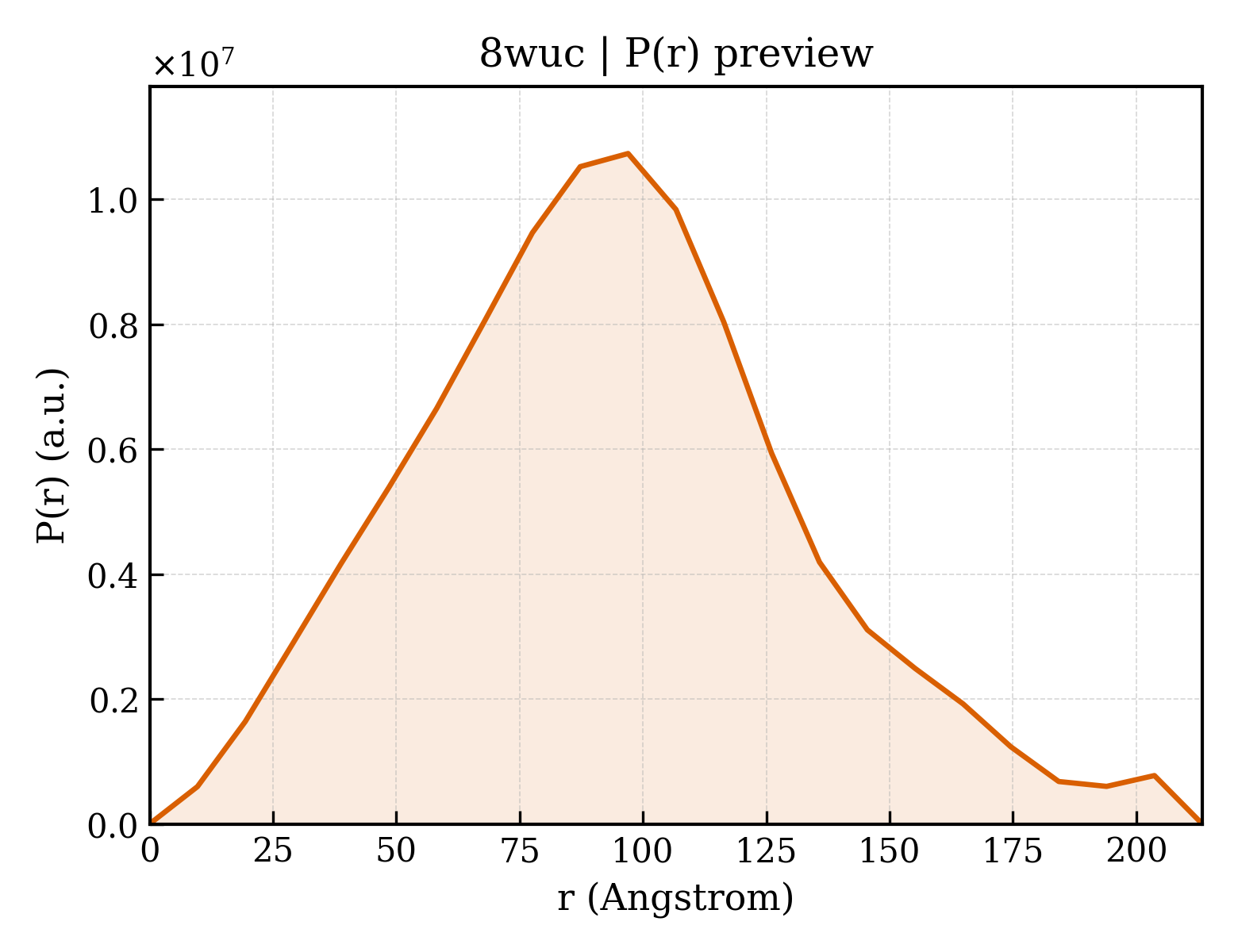 P(r) distribution for 8wuc