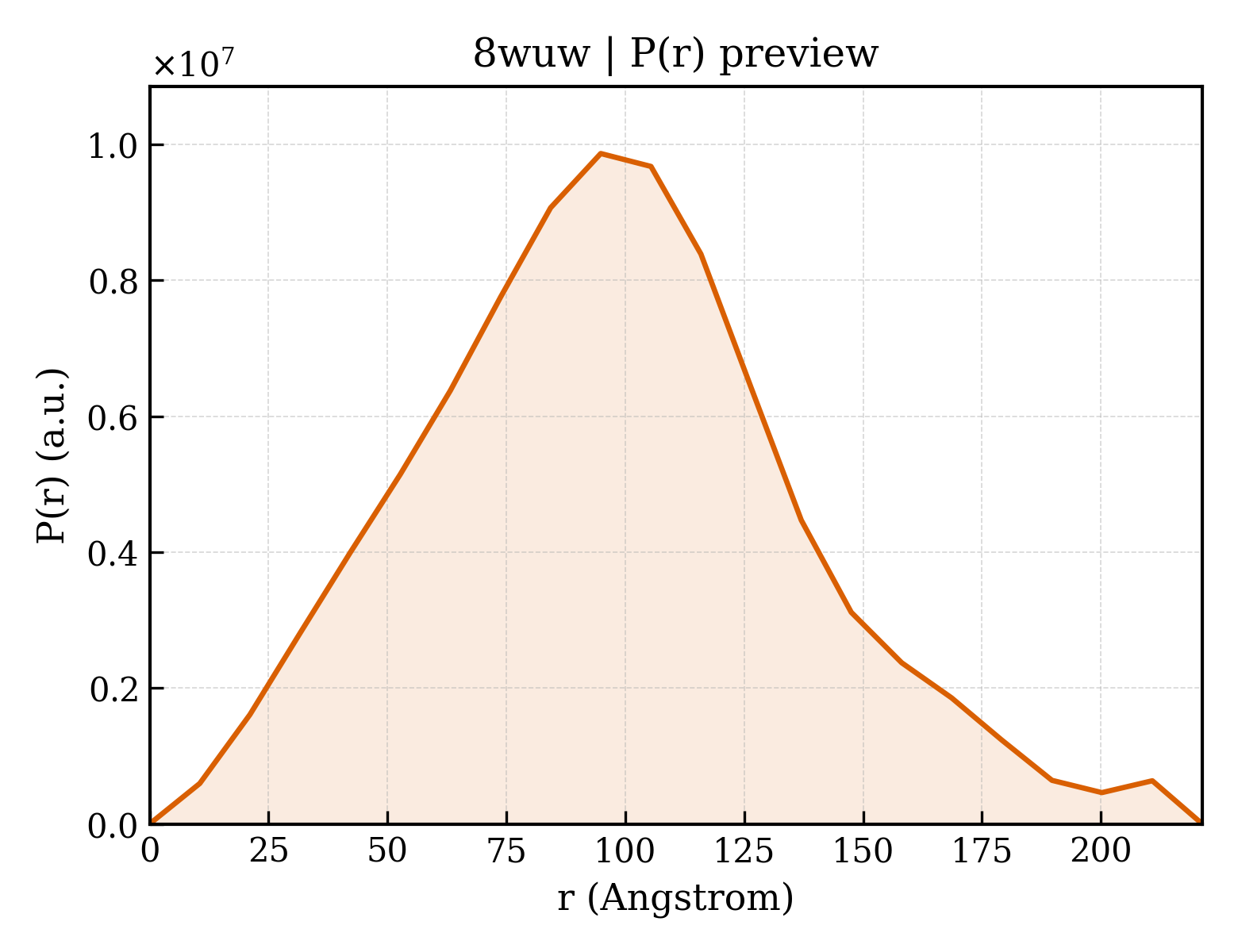 P(r) distribution for 8wuw
