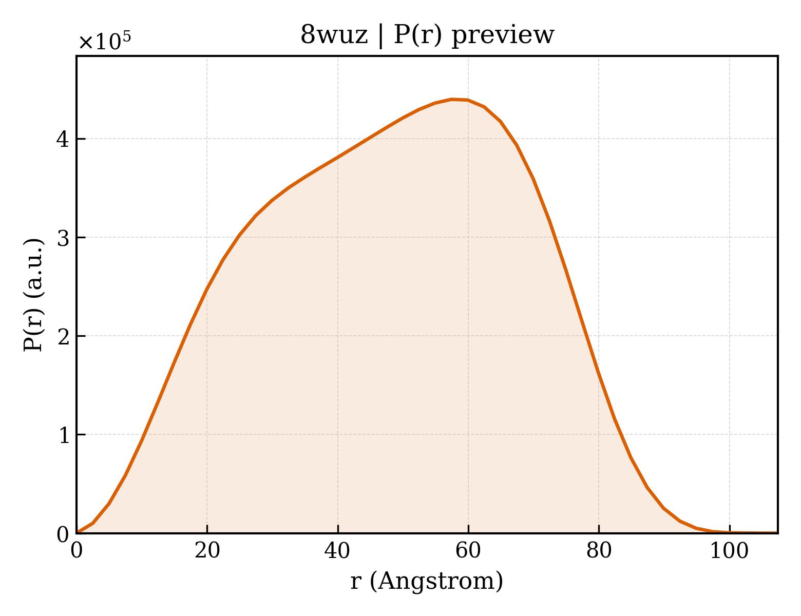 P(r) distribution for 8wuz