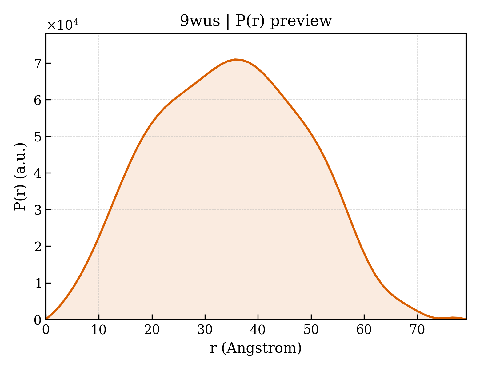 P(r) distribution for 9wus