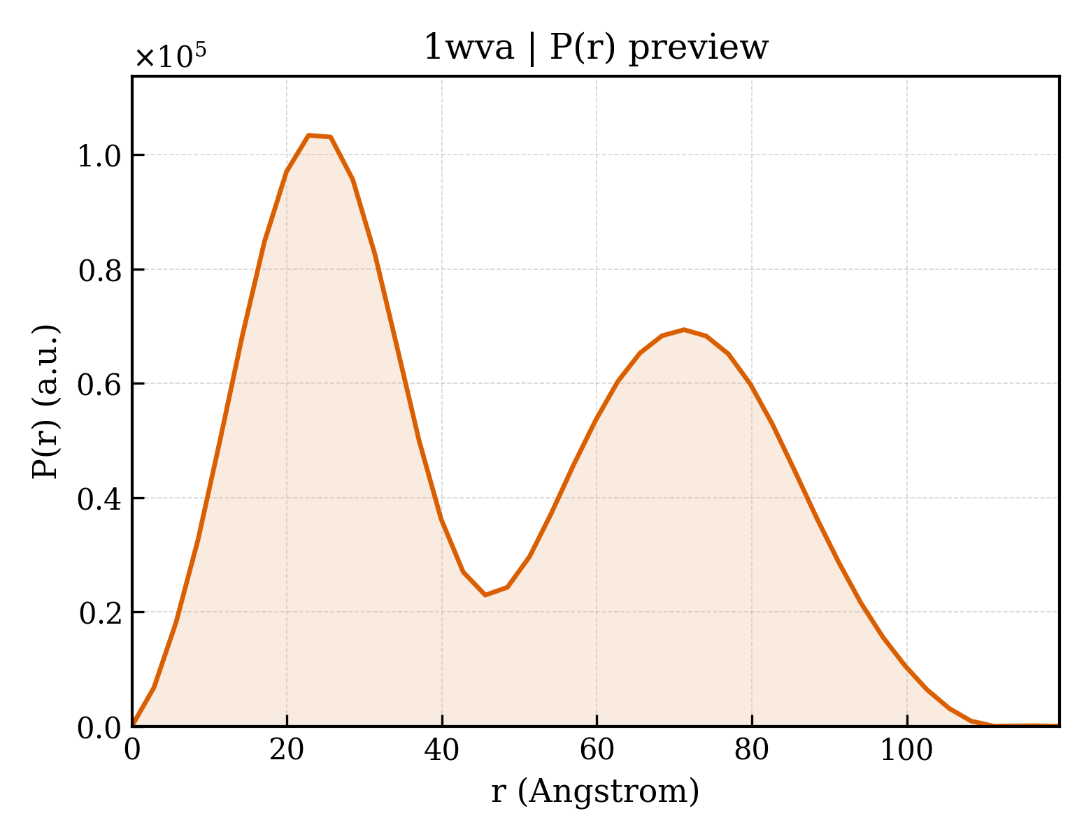 P(r) distribution for 1wva