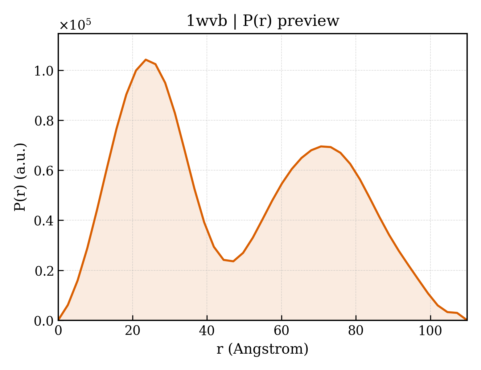 P(r) distribution for 1wvb