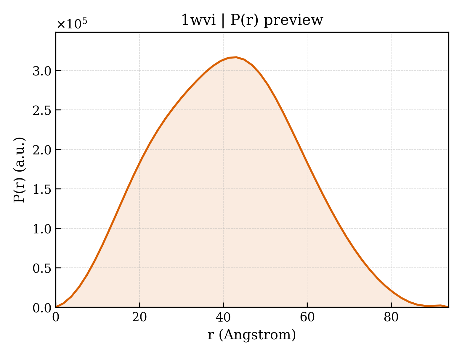 P(r) distribution for 1wvi