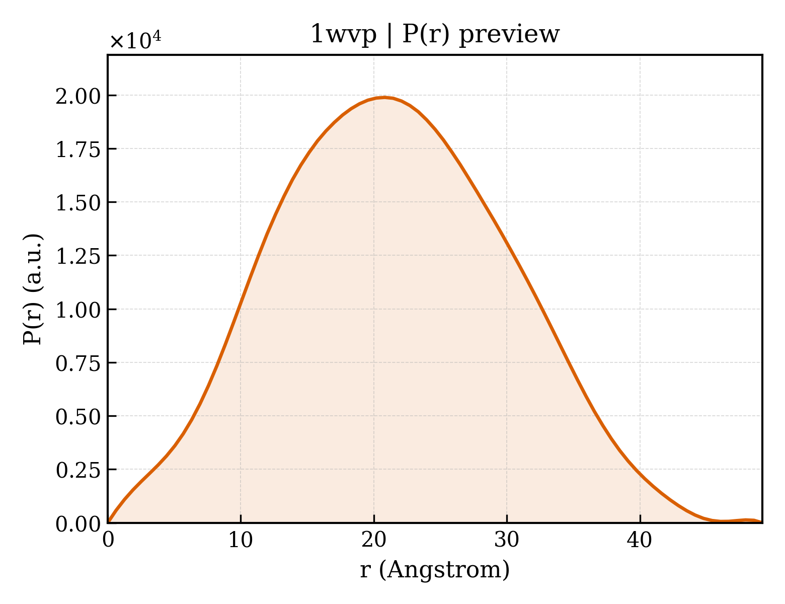P(r) distribution for 1wvp