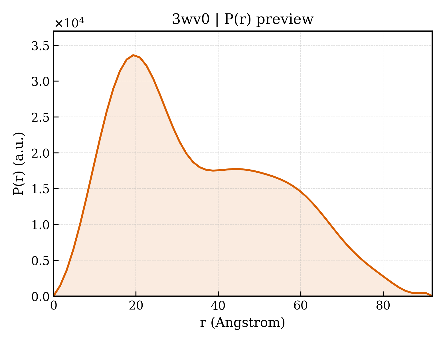 P(r) distribution for 3wv0