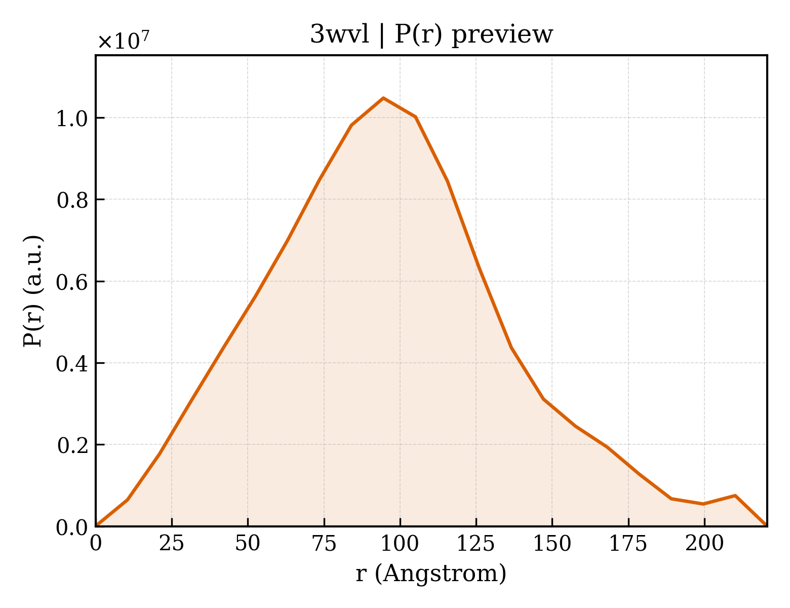 P(r) distribution for 3wvl