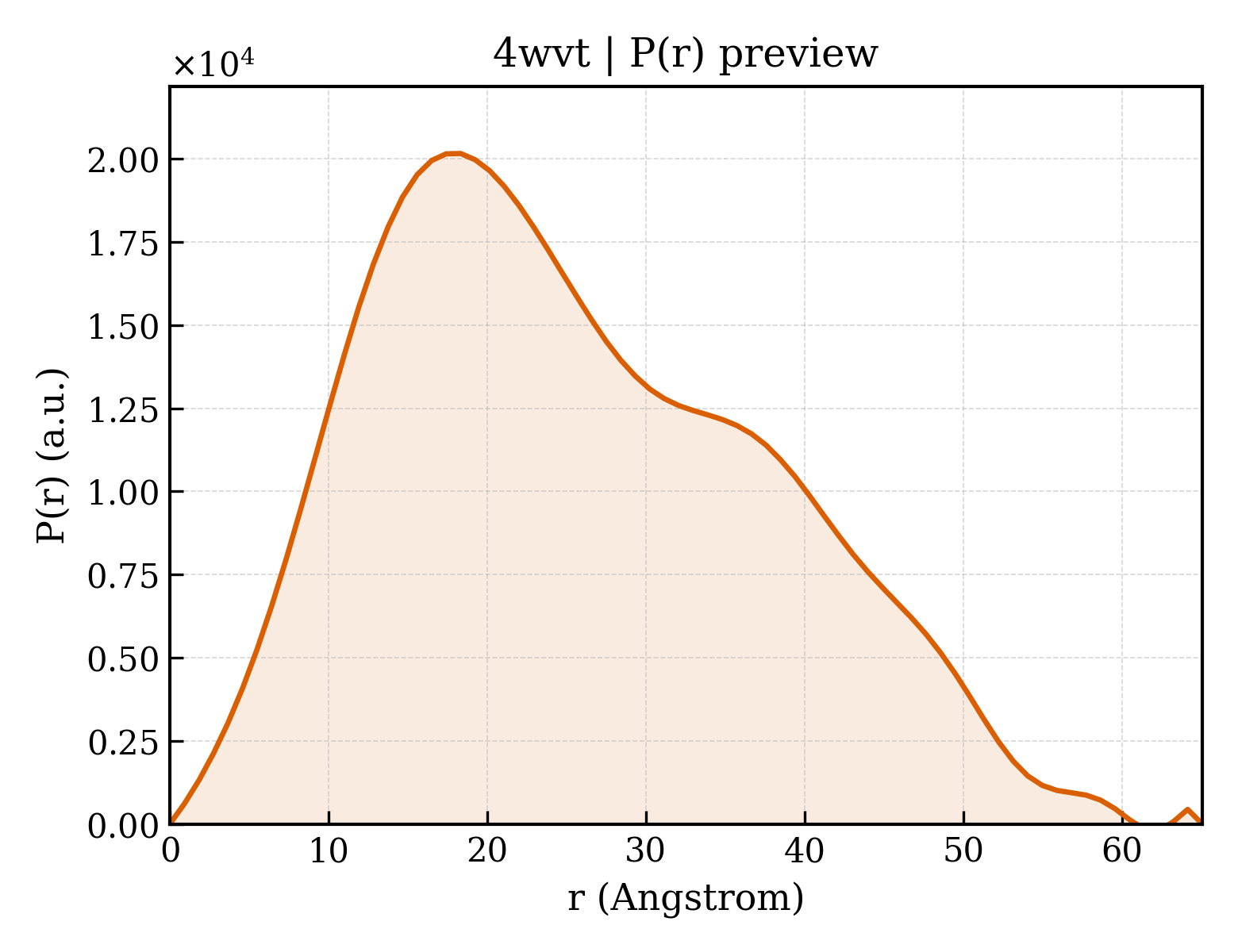 P(r) distribution for 4wvt