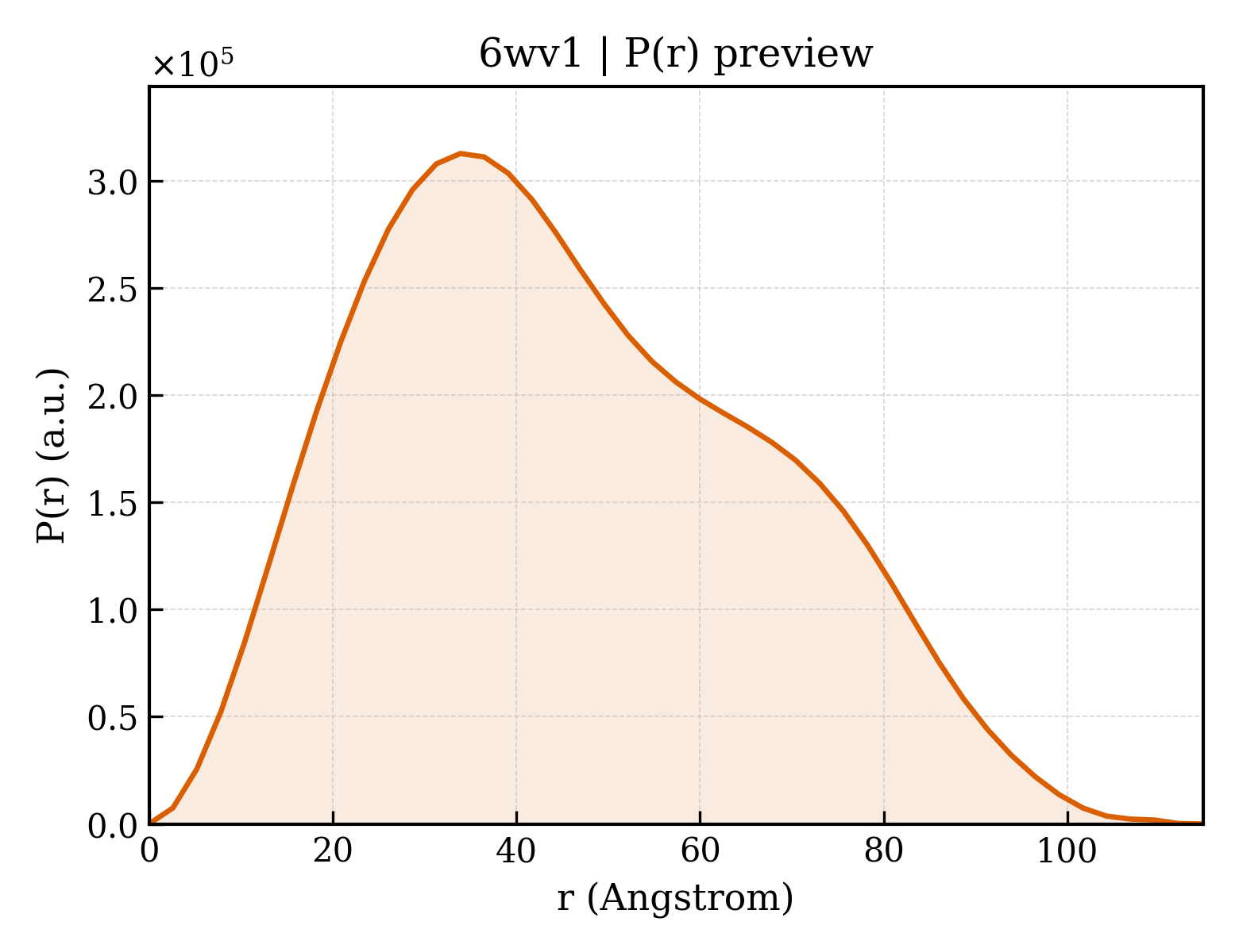 P(r) distribution for 6wv1