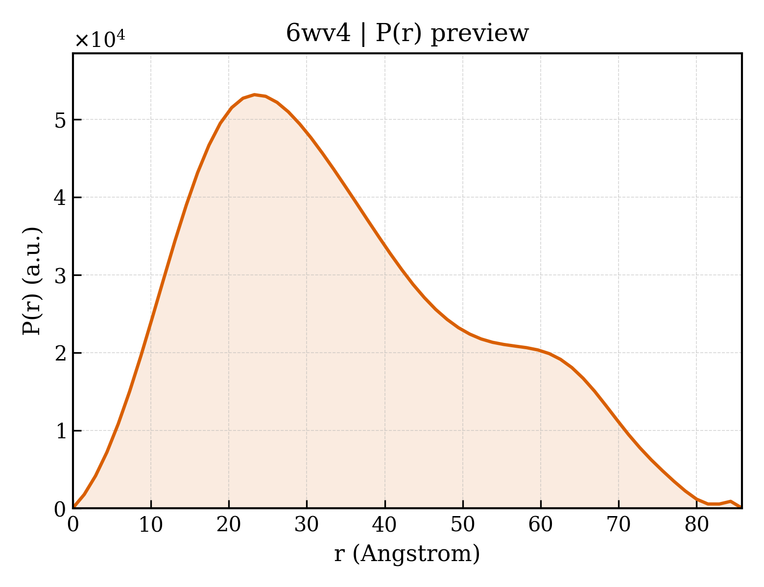 P(r) distribution for 6wv4