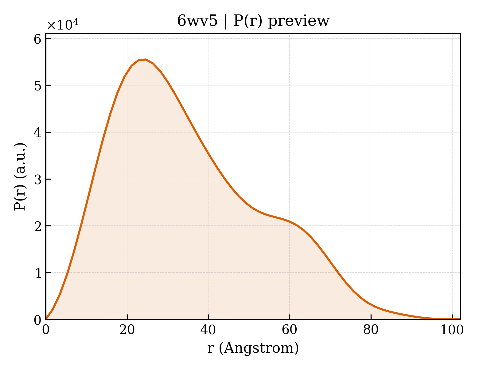 P(r) distribution for 6wv5