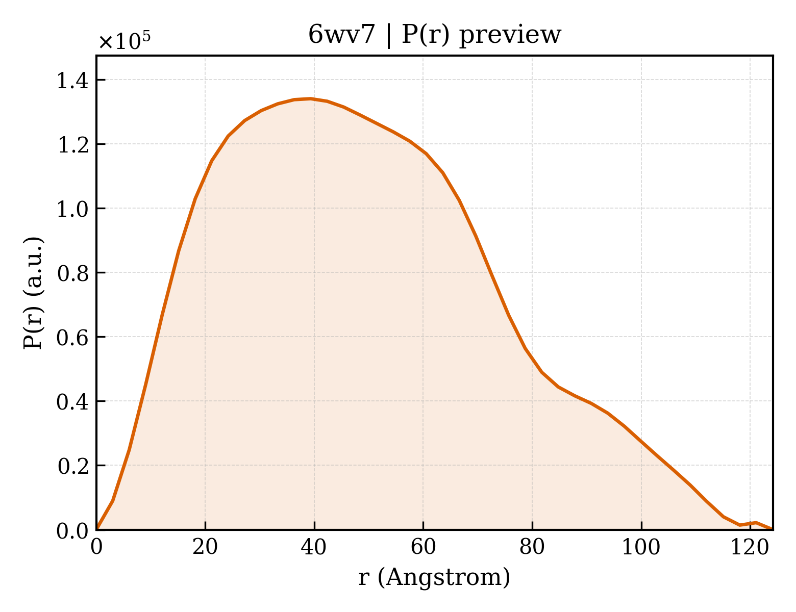 P(r) distribution for 6wv7