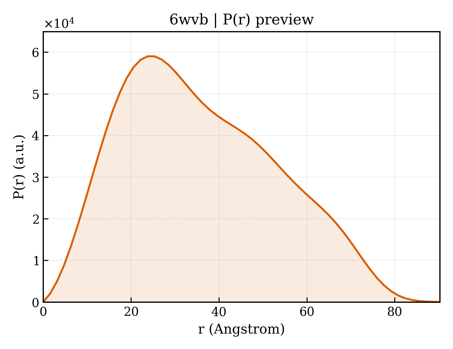P(r) distribution for 6wvb