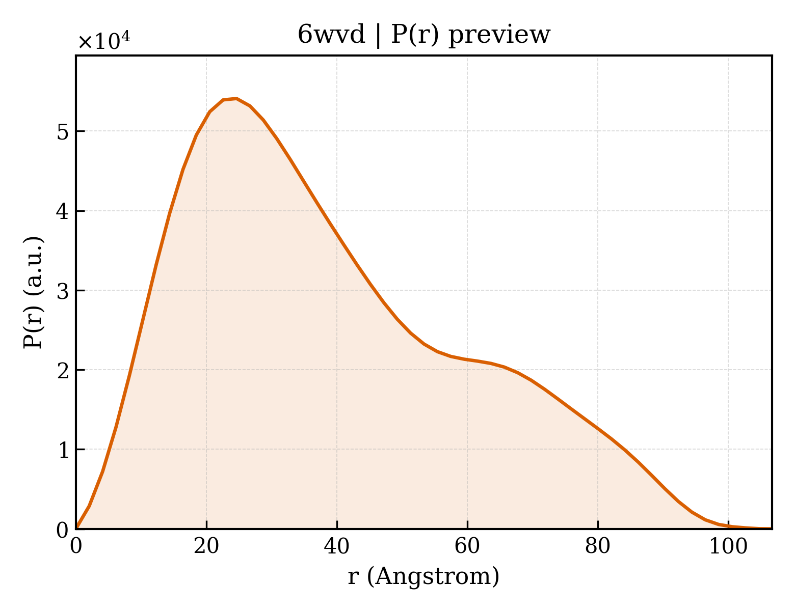 P(r) distribution for 6wvd