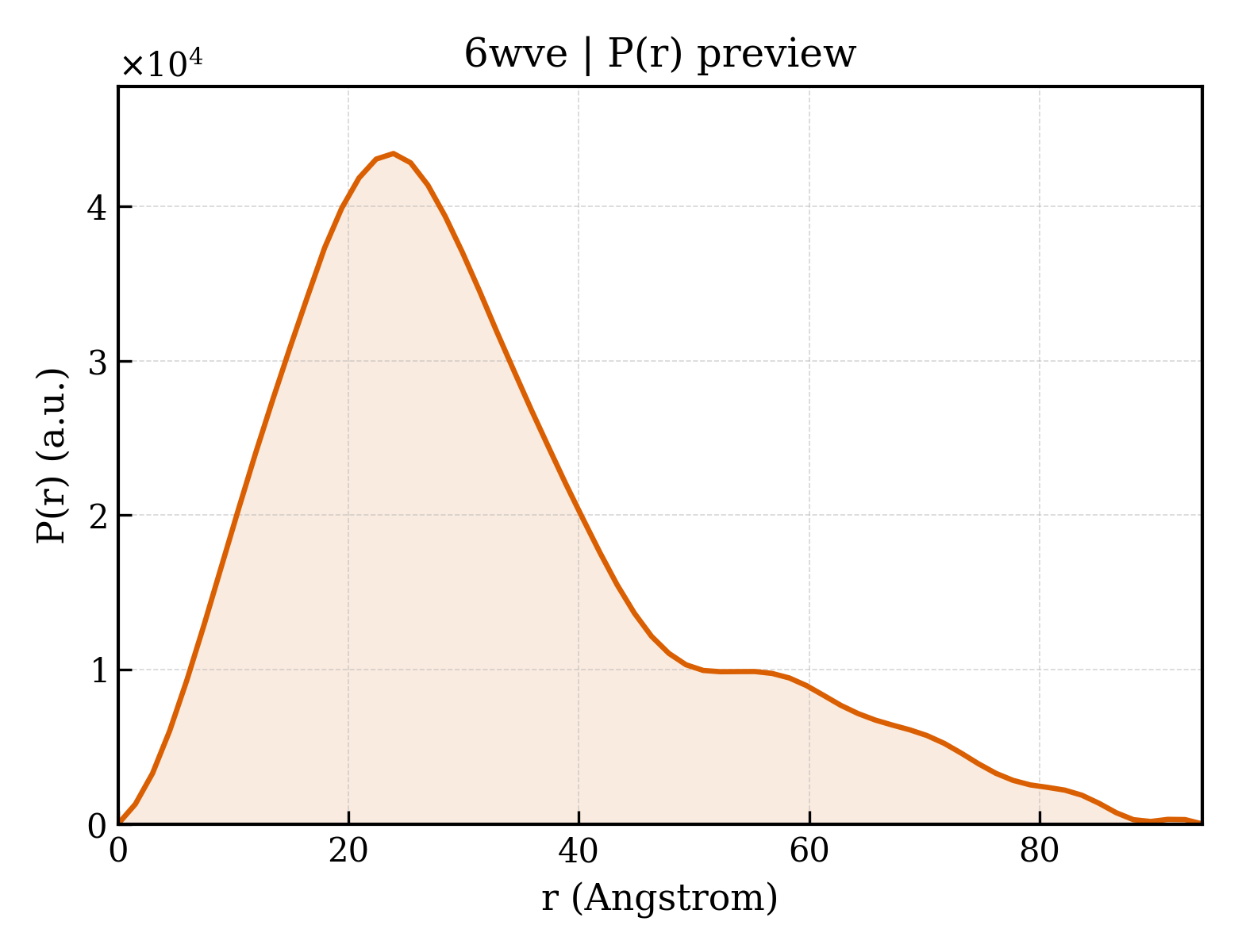 P(r) distribution for 6wve