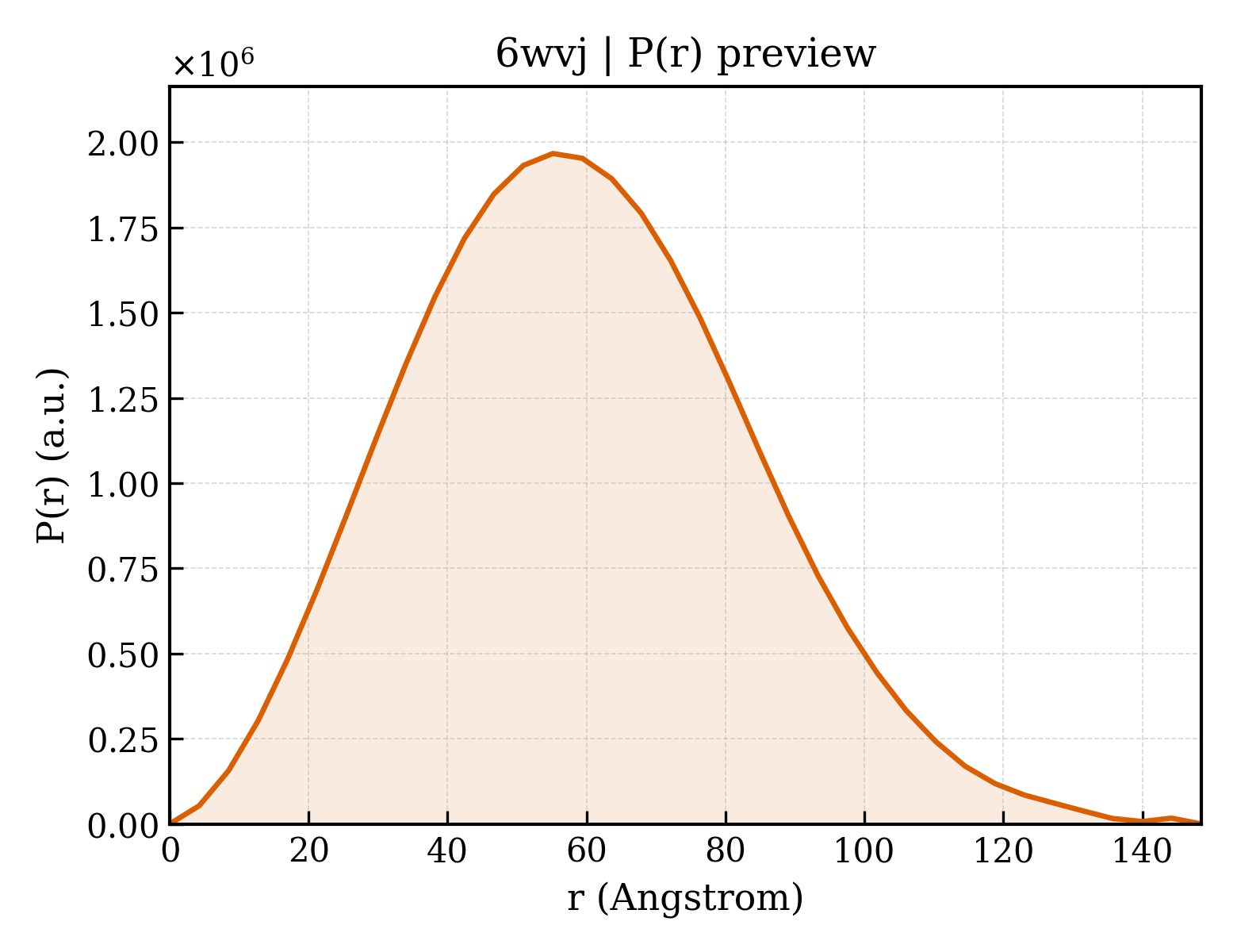 P(r) distribution for 6wvj